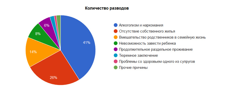 Причины развода в исковом заявлении Причины развода в исковом заявлении
