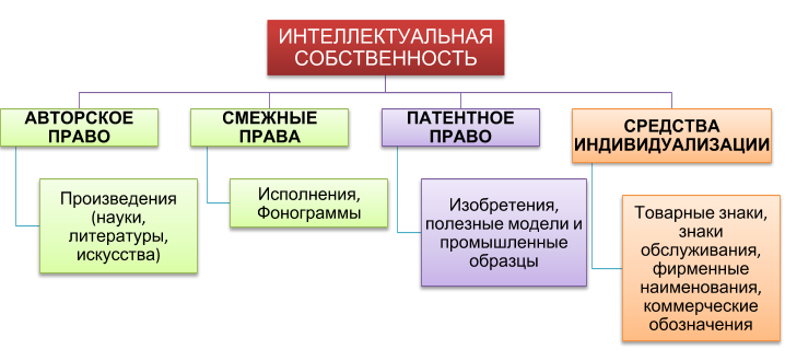 Укажите что относится к интеллектуальной собственности